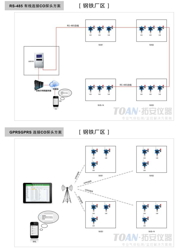钢铁厂监测一氧化碳浓度应用案例