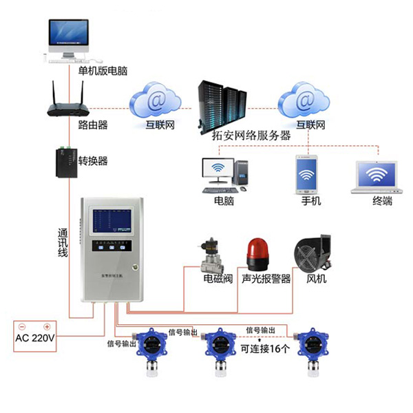分线型废气监测系统-废气检测仪-废气气体报警器