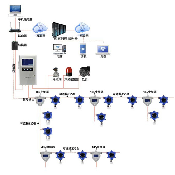 总线型乙烯监测系统-乙烯气体报警器-乙烯检测仪
