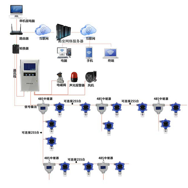 总线型氦气监测系统网络版