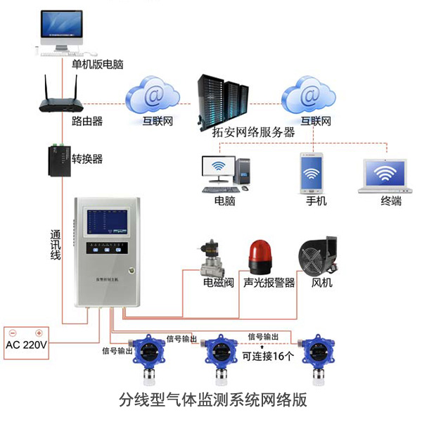 分线型气体监测系统网络版