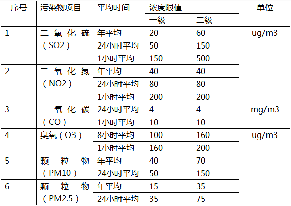 空气质量六参数监测