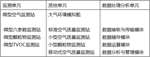 空气质量六参数监测