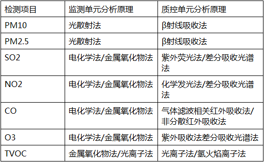 空气质量六参数监测