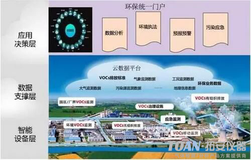 挥发性有机气体VOCs在线监测系统-湖南拓安仪器