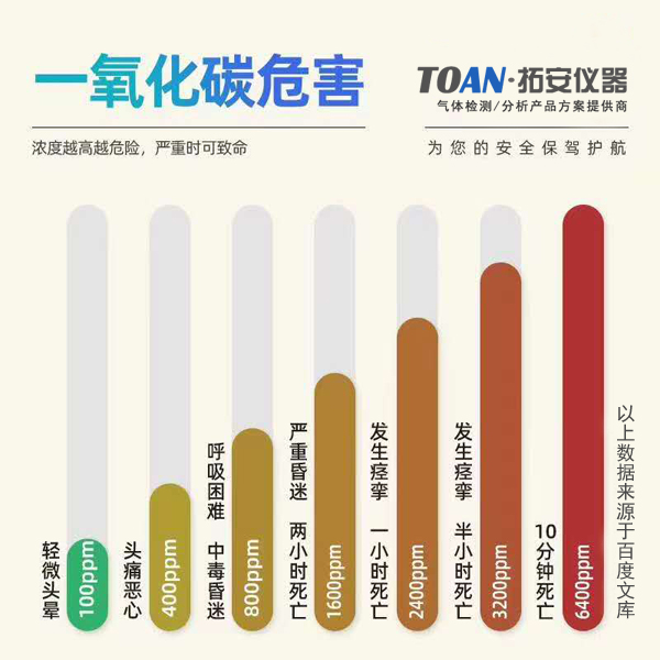 一氧化碳报警器为什么会成为安全保障必备仪表-湖南拓安仪器