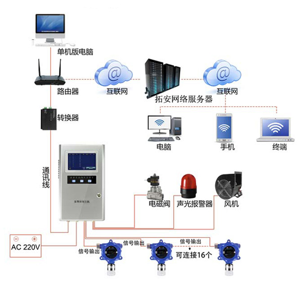 分线型VOC气体监测系统，VOC检测仪，VOC气体报警器